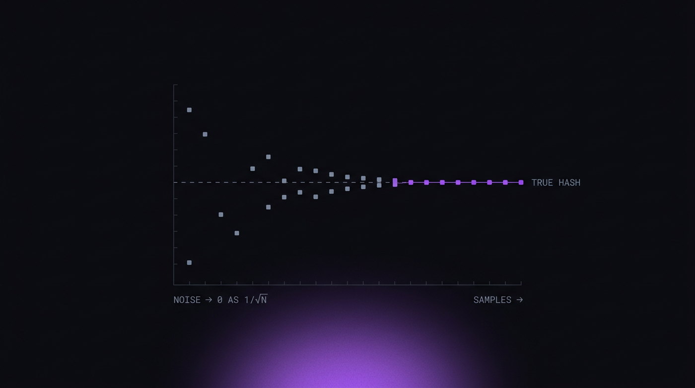 Scatter plot of canvas hash deviation converging on the true value as renders are averaged