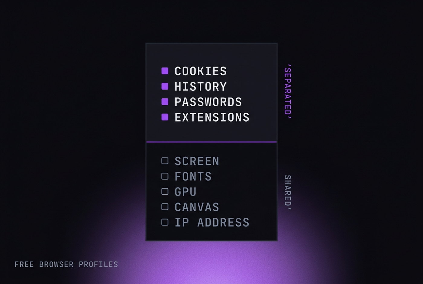 What free browser profiles separate, and what they leave shared