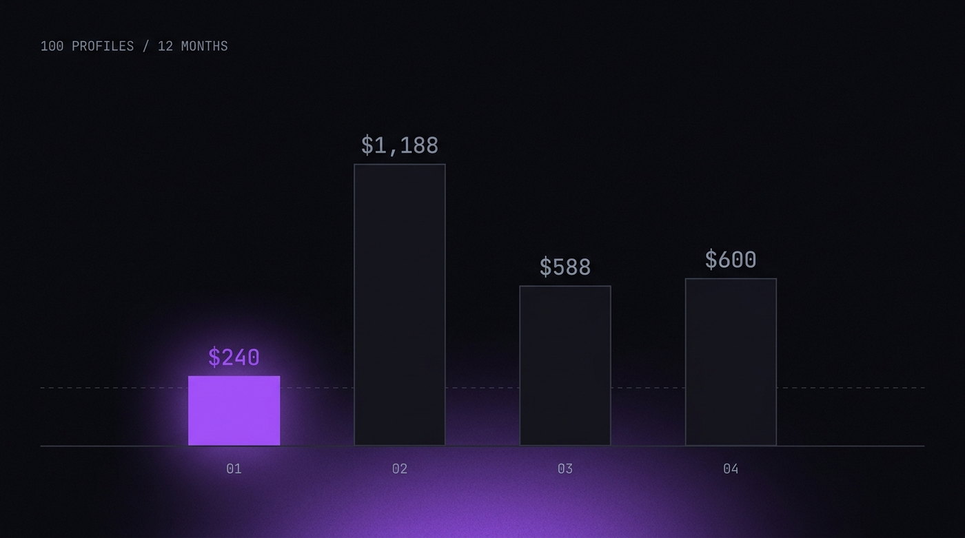 Annual cost for a hundred profiles across four tools