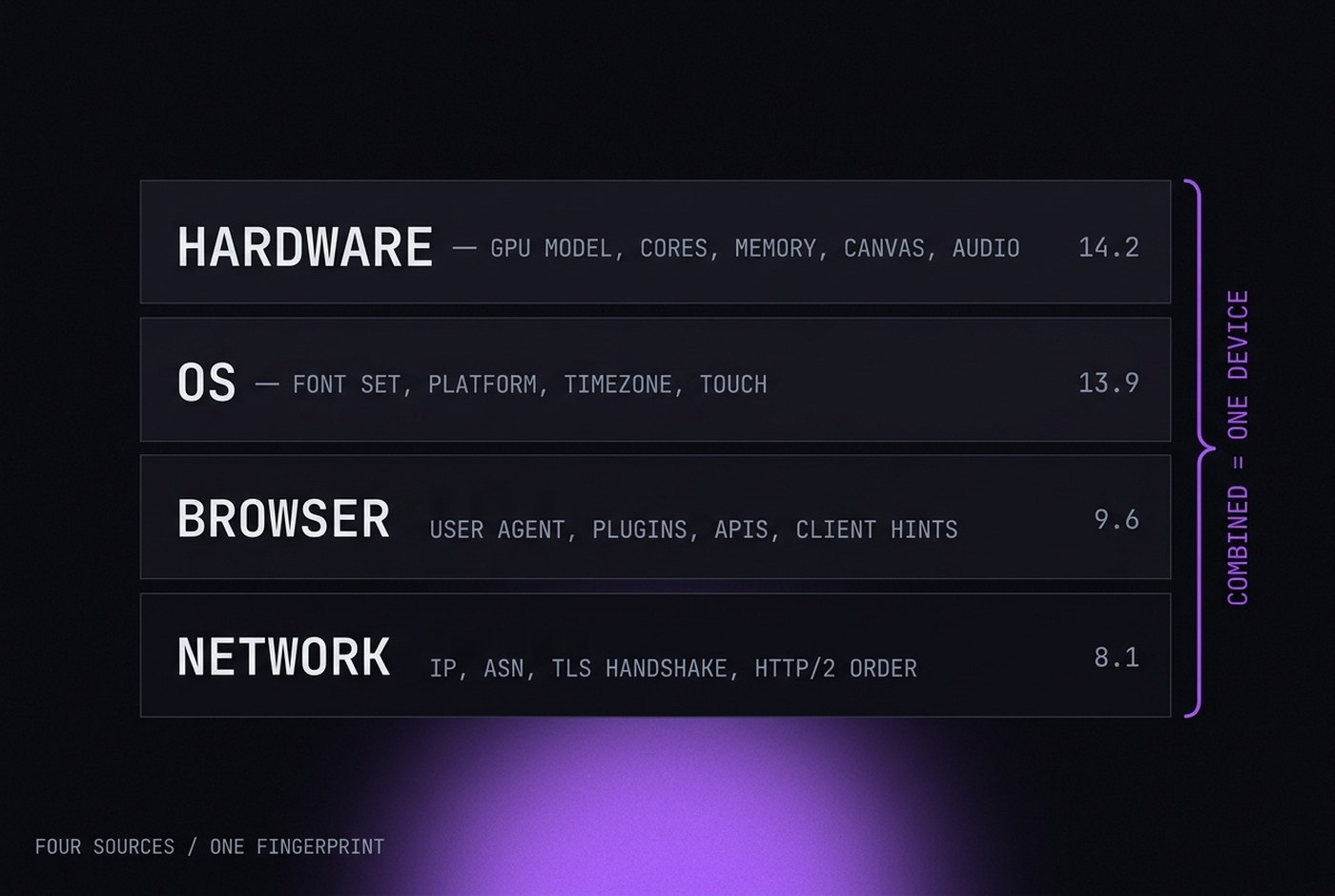 Four layers showing which fingerprinting signals come from hardware, OS, browser and network