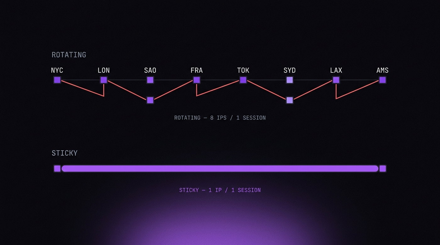 Two timelines: eight rotating exit cities against a single sticky address