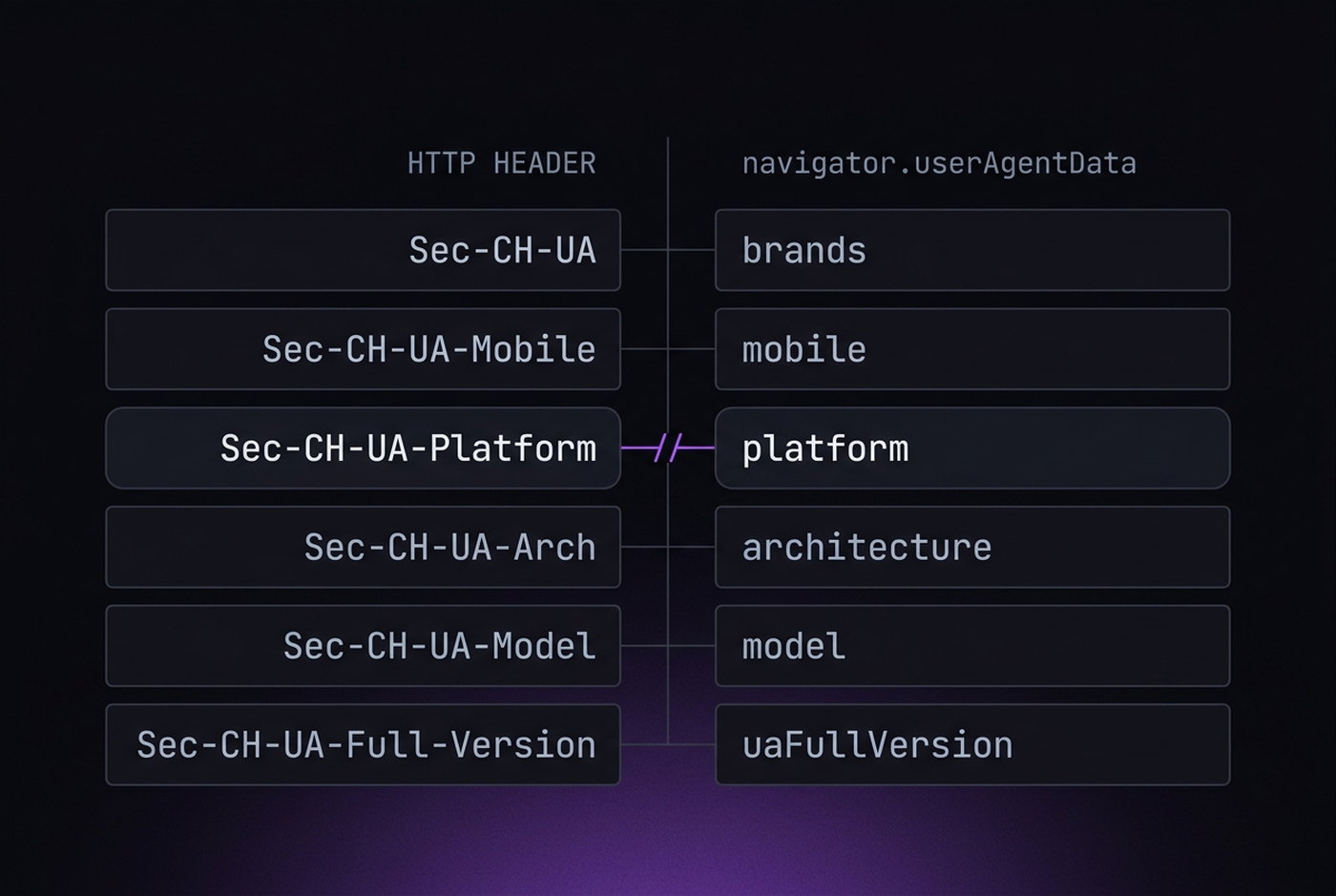 Six HTTP Client Hint headers paired with their JavaScript counterparts, one pair broken